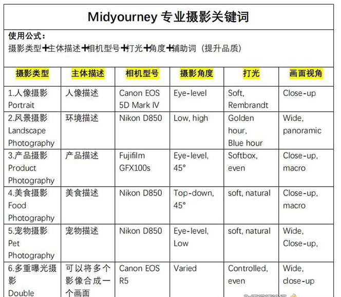 图片[4]-Midjourney关键词-解锁AI绘画专业级人工智能摄影关键词表-副业城