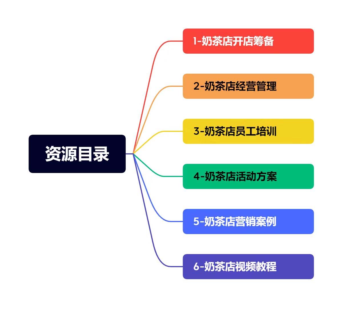 图片[2]-（5126期）奶茶店创业开店经营管理技术培训资料开业节日促营销活动方案策划(全套资料)-副业城