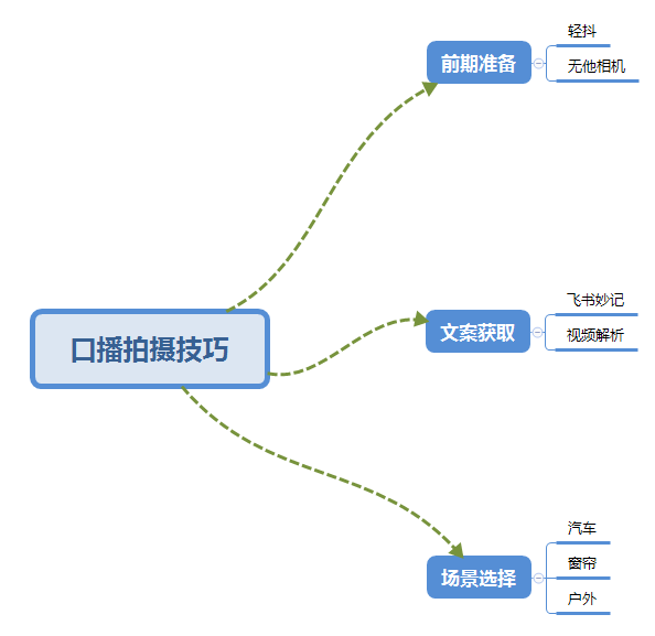 图片[2]-（5697期）普通人怎么快速的去做口播，三课合一，口播拍摄技巧你要明白！-副业城