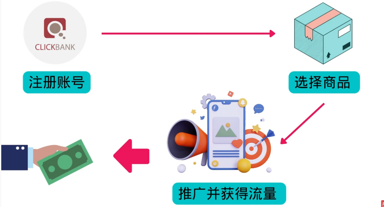 图片[2]-（3200期）高级联盟营销教程：投放谷歌广告 日赚1000美元，快速获得高质量流量-副业网