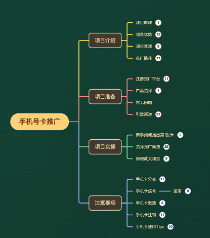图片[6]-（7722期）一单收益200+拆解外面卖3980手机号卡推广项目（内含10多种保姆级推广玩法）-副业网