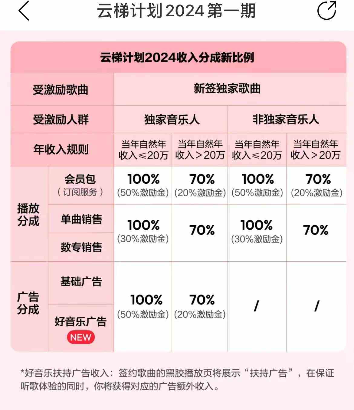 图片[3]-（10063期）最新网易云梯计划网页版，单机月收益5000+！可放大操作-副业网