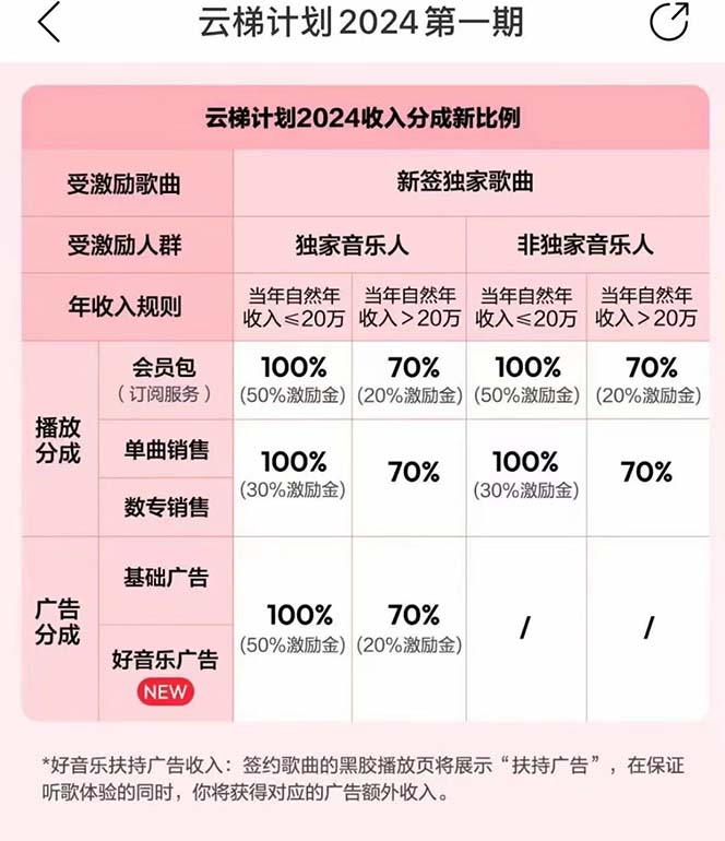 图片[3]-（10389期）2024网易云云梯计划 单机日300+ 无脑月入5000+-副业网