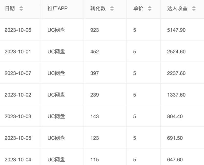 图片[2]-价值1000免费送ai软件实现uc网盘拉新（教程+拉新最高价渠道）【揭秘】-副业网