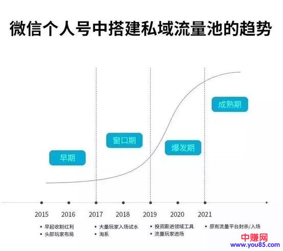 图片[2]-（993期）《私域流量赚钱指南》让你的个人微信变提款机，普通人也能月入过万（15课）-副业城