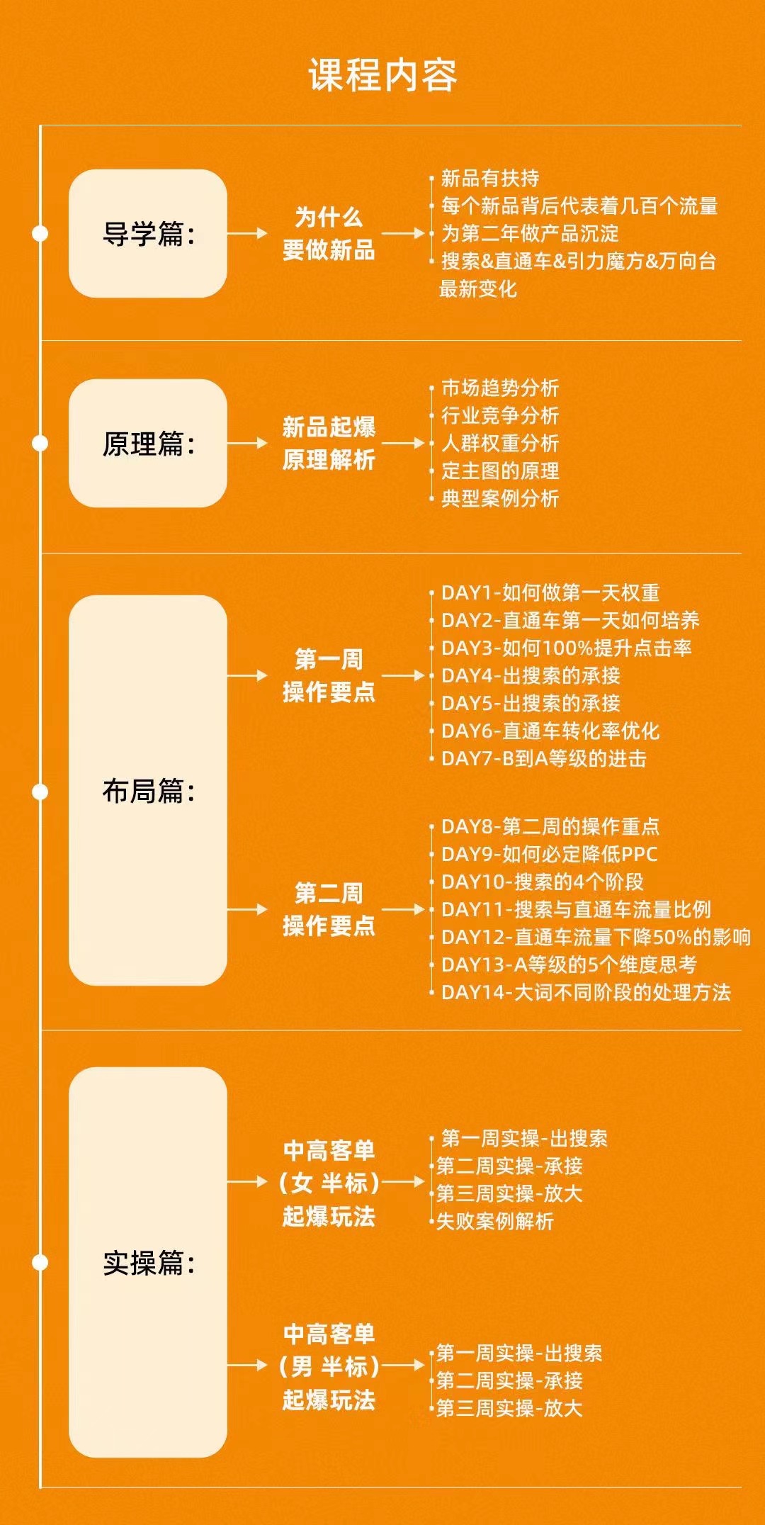 图片[2]-（3175期）《新品打爆实战班》一套完整的实操实战落地方法，打爆链接超2000+（28节课)-副业城