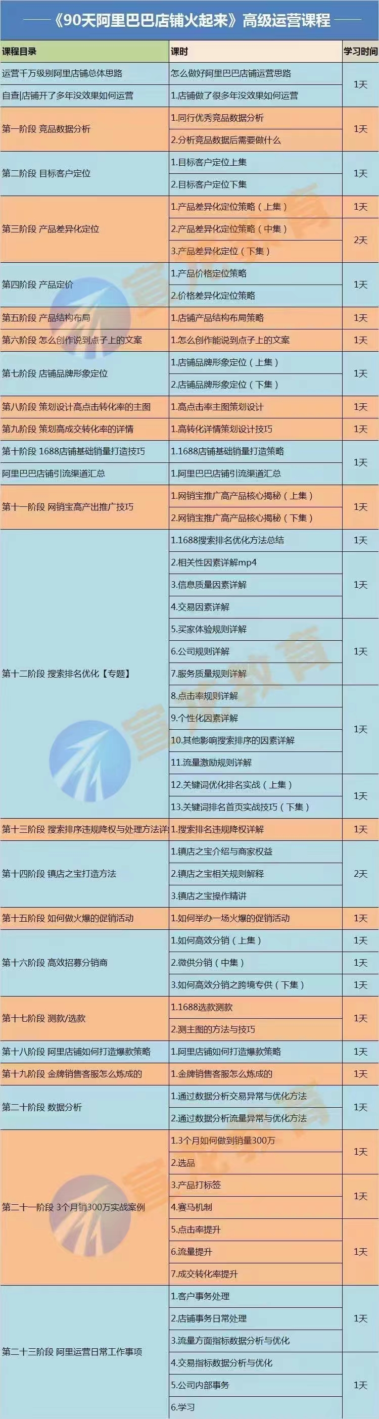 图片[2]-（3708期）【90天阿里巴巴店铺火起来】高级运营实操课，1688运营高手必修课-副业城