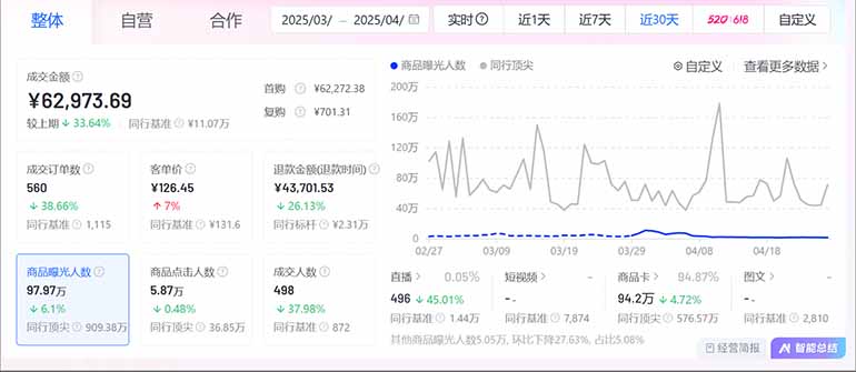 图片[3]-（14631期）抖音小店全新模式 最新风口！无需直播和拍视频日收入500-5000+-副业城