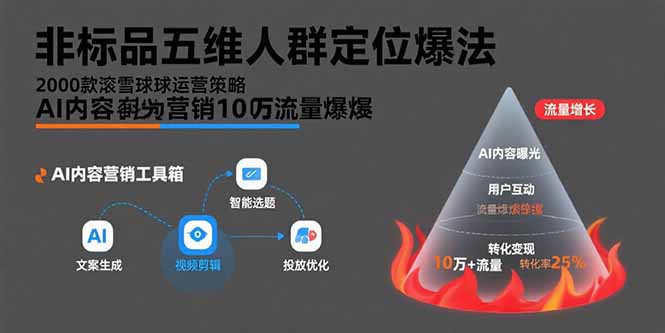 非标品五维人群定位法，2000款滚雪球运营策略，AI内容营销10万流量引爆-副业网