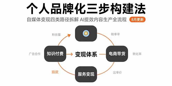 个人品牌化三步构建法-8月：自媒体变现四类路径拆解 AI提效内容生产全流程-副业网