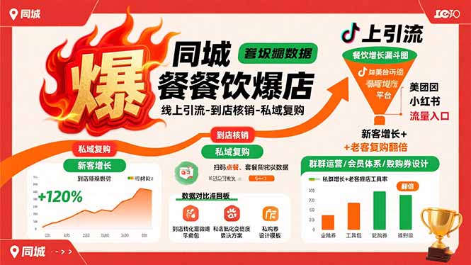 同城餐饮爆店课：线上引流-到店核销-私域复购，新客增长+老客复购翻倍目标-副业网