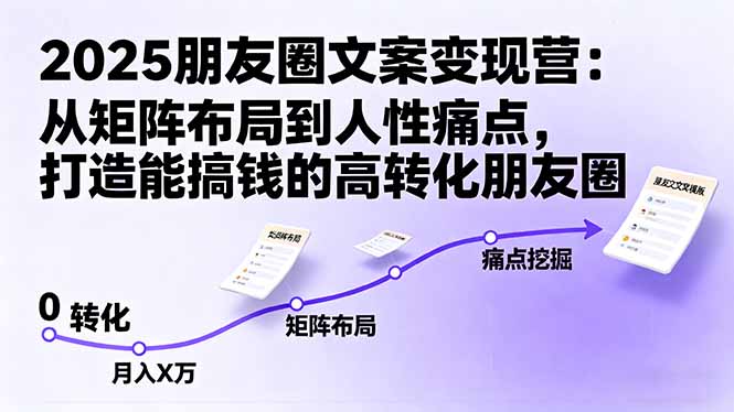 2025朋友圈文案变现营：从矩阵布局到人性痛点，打造能搞钱的高转化朋友圈-副业网