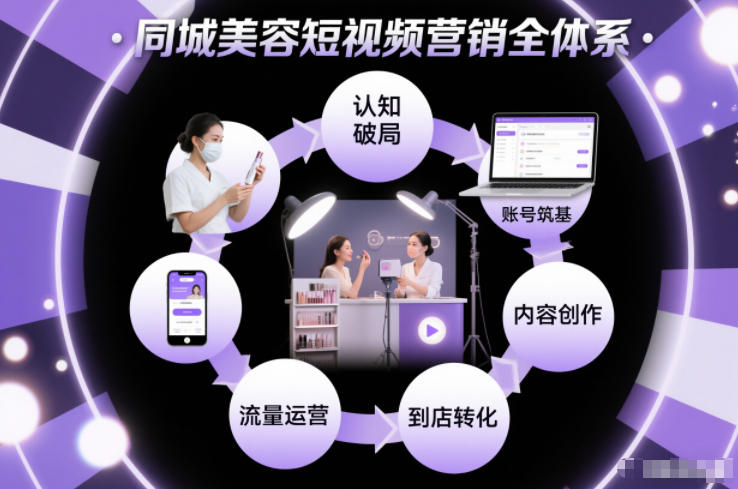 同城美容短视频营销全体系，从认知破局、账号筑基、内容创作、流量运营到到店转化的完整落地体系-副业网